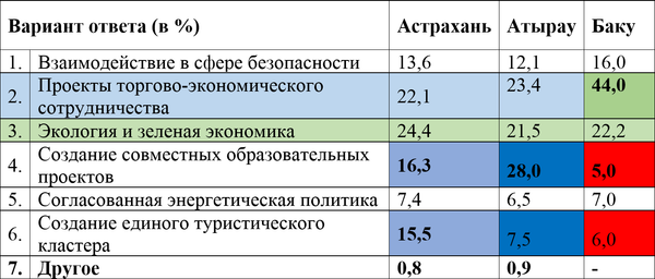 Таблица 1. Какие направления сотрудничества государств Каспийского региона представляются Вам наиболее перспективными в ближайшее десятилетие - Sputnik Азербайджан