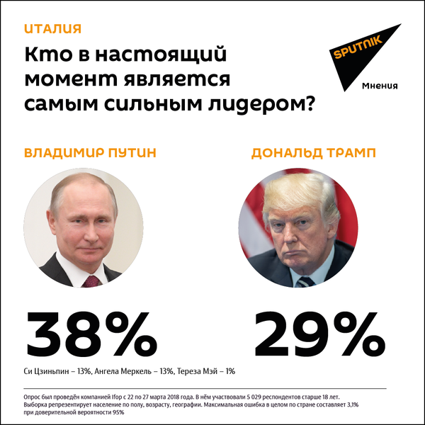 Результаты опроса, проведенного среди жителей Италии - Sputnik Азербайджан