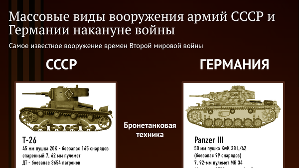 Массовые виды вооружения армий СССР и Германии накануне войны - Sputnik Азербайджан