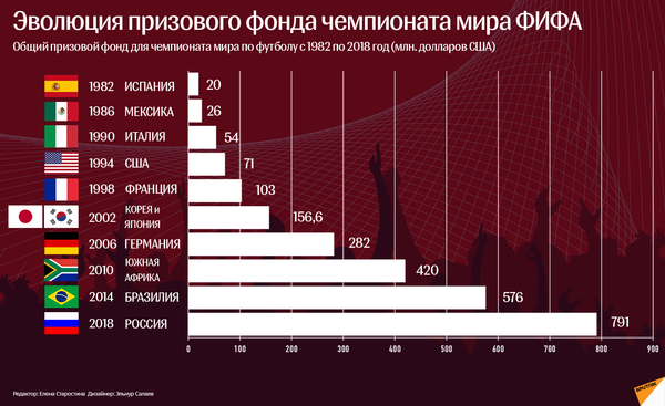 Призовой фонд ФИФА - Sputnik Азербайджан