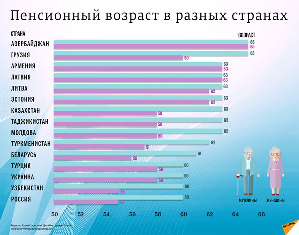 Пенсионный возраст в разных странах - Sputnik Азербайджан