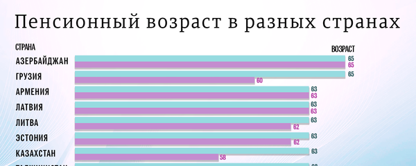 Пенсионный возраст в разных странах Пенсионный возраст в разных странах - Sputnik Азербайджан