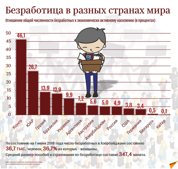 Безработица в разных странах мира - Sputnik Азербайджан