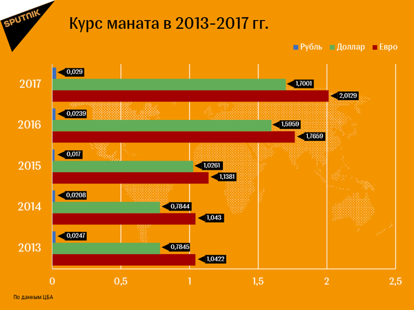 Манат продолжает дорожать к евро - Sputnik Азербайджан