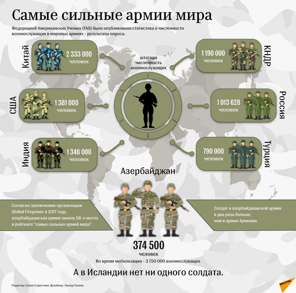 Самые сильные армии мира  - Sputnik Азербайджан