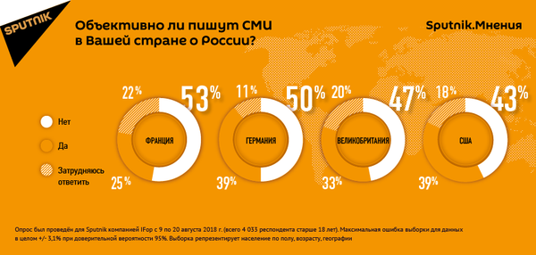 Sputnik. Мнения: половина жителей крупнейших стран Запада считают СМИ необъективными к России - Sputnik Азербайджан