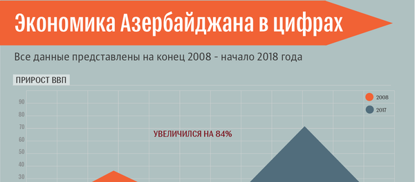 Экономика Азербайджана в цифрах - Sputnik Азербайджан