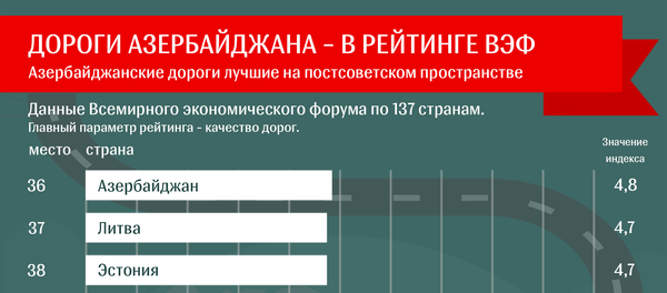 Дороги Азербайджана в рейтинге ВЭФ - Sputnik Азербайджан