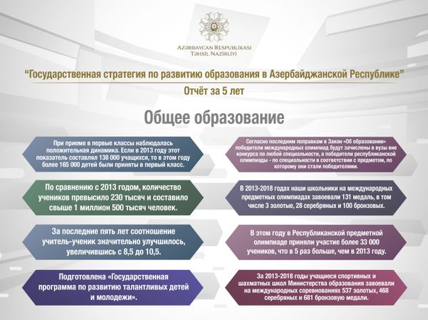 Дошкольное и общее образование за пять лет: инфографика Минобразования - Sputnik Азербайджан