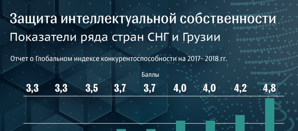 Защита интеллектуальной собственности - Sputnik Азербайджан