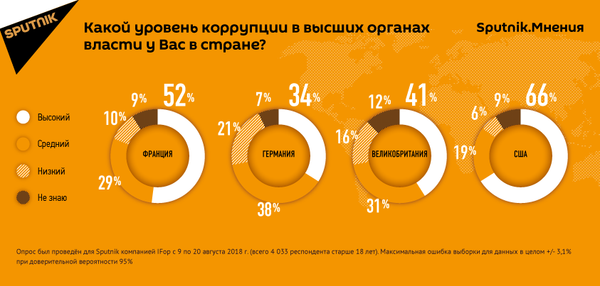Sputnik.Мнения: жители развитых стран Запада считают уровень коррупции в их власти высоким - Sputnik Азербайджан
