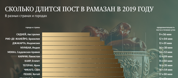 Инфографика - Сколько длится пост в Рамазан в 2019 году - Sputnik Азербайджан