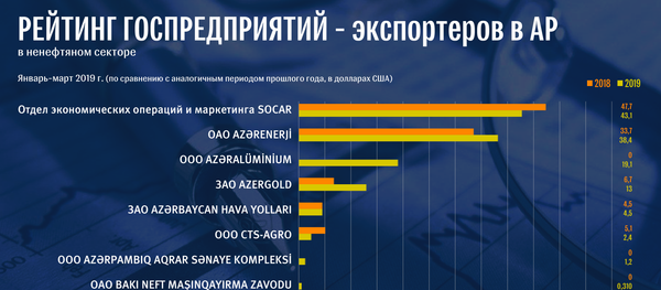 Экспорт - Sputnik Азербайджан