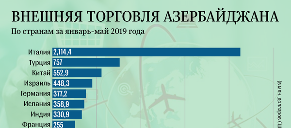 Инфографика - Внешняя торговля Азербайджана - Sputnik Азербайджан