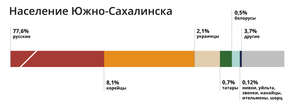Мэр Южно-Сахалинска: город ждет учителей и строителей - Sputnik Азербайджан