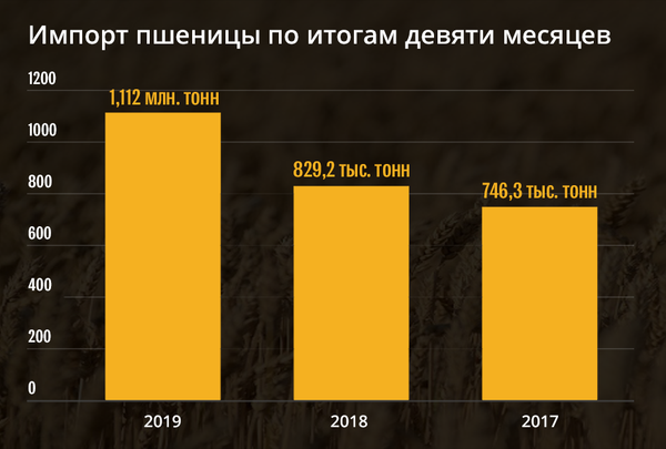 Не упустить время низких цен: почему импорт пшеницы в Азербайджан вырос на треть - Sputnik Азербайджан