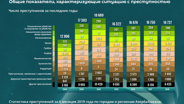 Инфографика: Уровень преступности в Азербайджане - Sputnik Азербайджан