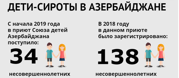 Инфографика: Дети сироты в Азербайджане - Sputnik Азербайджан