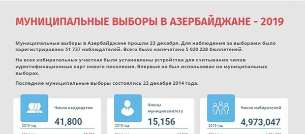 Инфографика: Муниципальные выборы в Азербайджане - 2019 - Sputnik Азербайджан