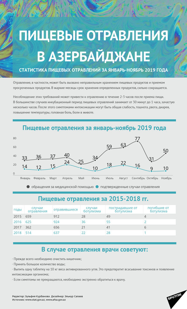 В Азербайджане внедряются новые нормы пищевой безопасности - глава АПБ - Sputnik Азербайджан