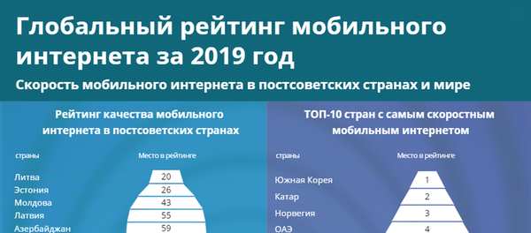 Инфографика: Глобальный рейтинг мобильного интернета за 2019 год - Sputnik Азербайджан