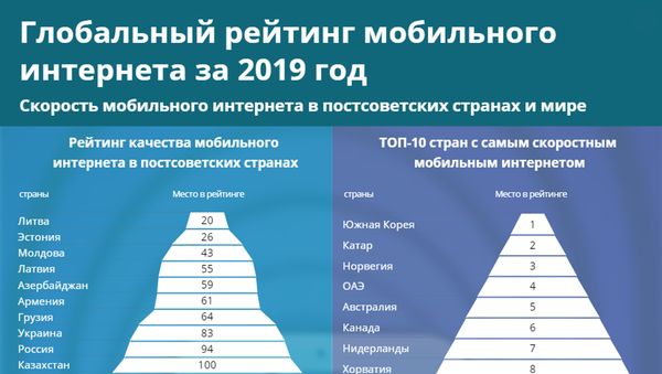 Инфографика: Глобальный рейтинг мобильного интернета за 2019 год - Sputnik Азербайджан