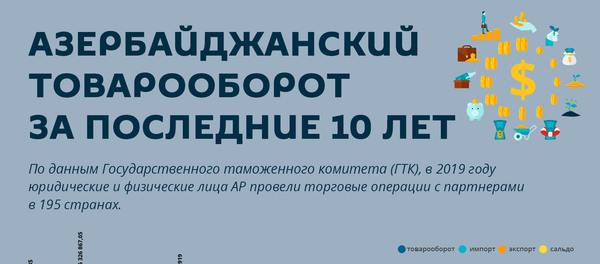 Инфографика: Азербайджанский товарооборот за последние 10 лет - Sputnik Азербайджан
