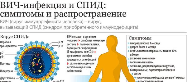 Инфографика: ВИЧ и СПИД: что надо знать - Sputnik Азербайджан