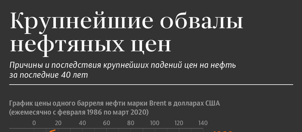 Инфографика: Случаи резкого обрушения мировых цен на нефть - Sputnik Азербайджан