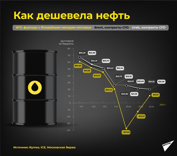 Почему нефть дешевеет, а бензин нет - Sputnik Азербайджан