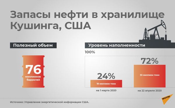 Почему нефть дешевеет, а бензин нет - Sputnik Азербайджан