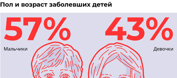 Инфографика: COVID-19 у детей: о чем говорят цифры - Sputnik Азербайджан